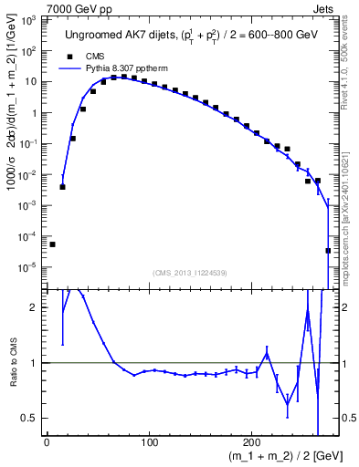 Plot of jj.m in 7000 GeV pp collisions