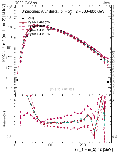 Plot of jj.m in 7000 GeV pp collisions