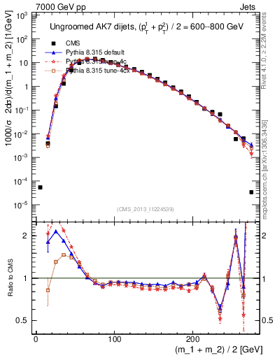 Plot of jj.m in 7000 GeV pp collisions