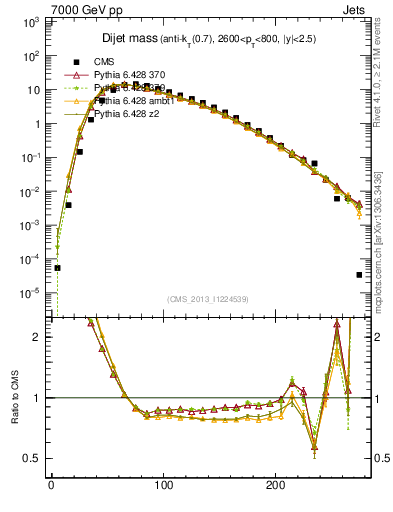 Plot of jj.m in 7000 GeV pp collisions