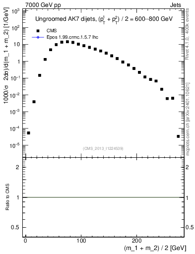 Plot of jj.m in 7000 GeV pp collisions
