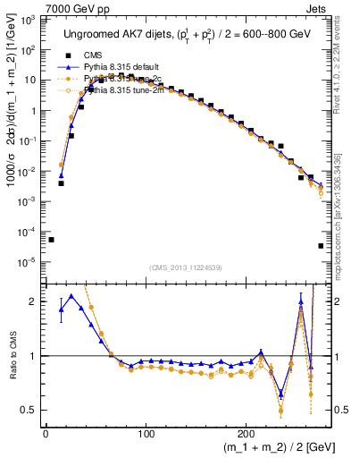 Plot of jj.m in 7000 GeV pp collisions