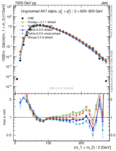 Plot of jj.m in 7000 GeV pp collisions