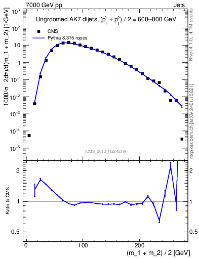 Plot of jj.m in 7000 GeV pp collisions