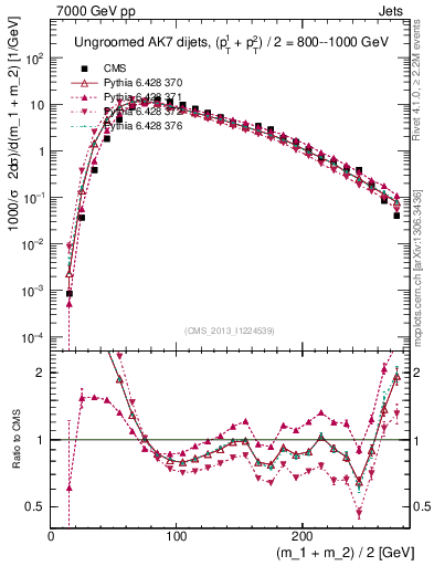 Plot of jj.m in 7000 GeV pp collisions