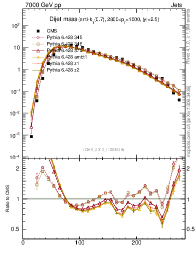 Plot of jj.m in 7000 GeV pp collisions