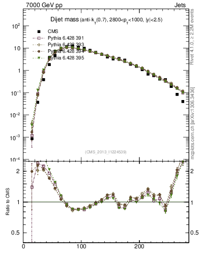 Plot of jj.m in 7000 GeV pp collisions