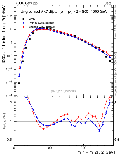 Plot of jj.m in 7000 GeV pp collisions