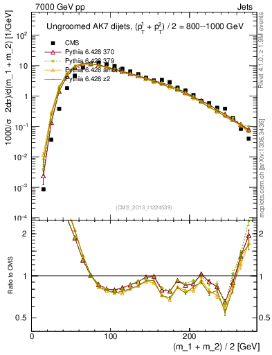 Plot of jj.m in 7000 GeV pp collisions