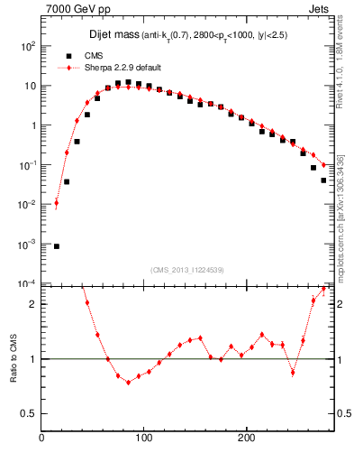 Plot of jj.m in 7000 GeV pp collisions