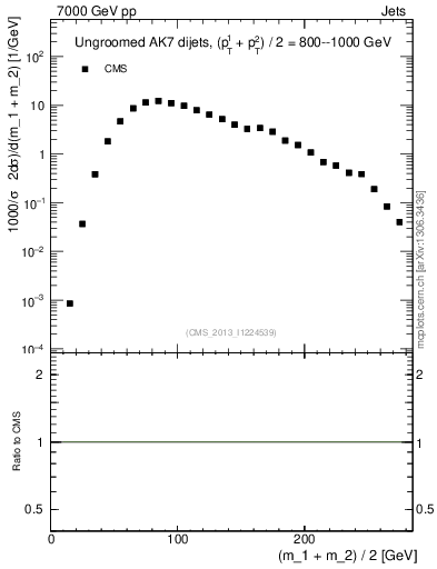 Plot of jj.m in 7000 GeV pp collisions