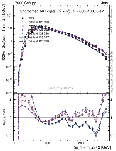 Plot of jj.m in 7000 GeV pp collisions