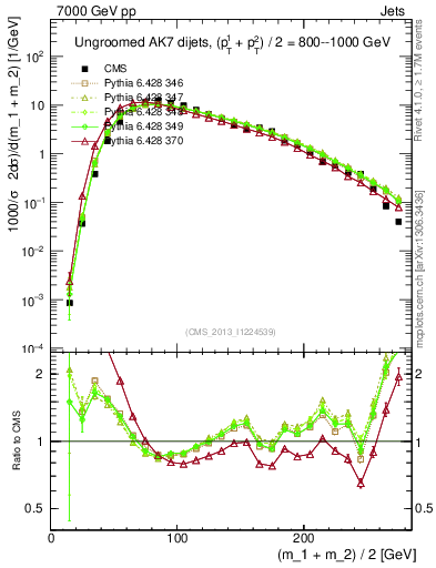 Plot of jj.m in 7000 GeV pp collisions