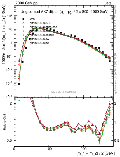 Plot of jj.m in 7000 GeV pp collisions