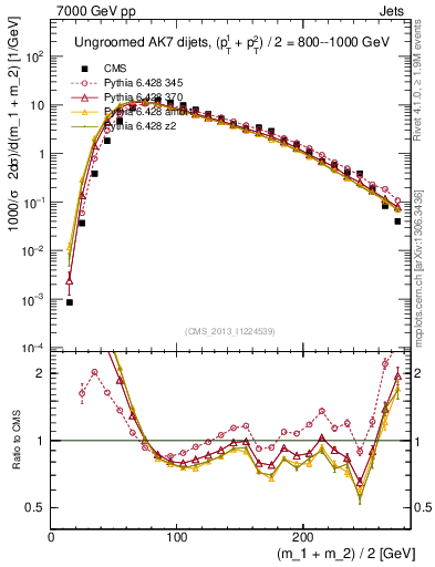 Plot of jj.m in 7000 GeV pp collisions