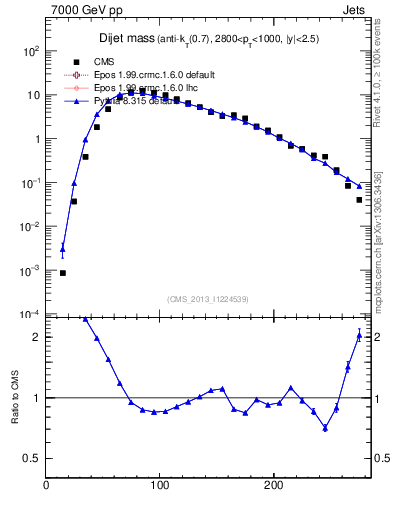 Plot of jj.m in 7000 GeV pp collisions