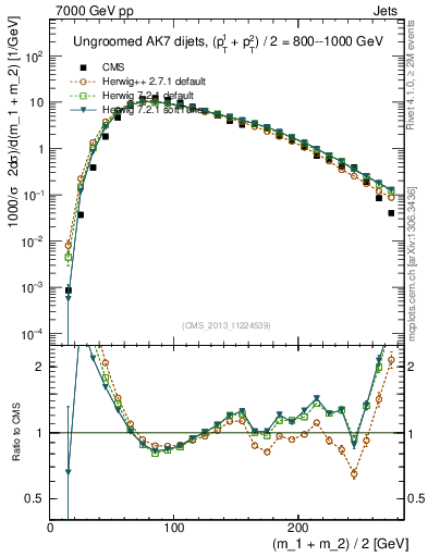 Plot of jj.m in 7000 GeV pp collisions