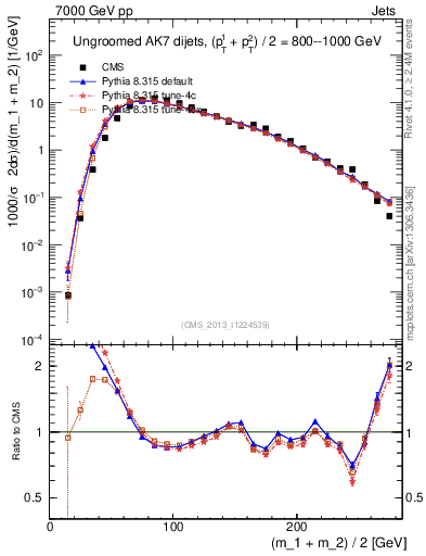 Plot of jj.m in 7000 GeV pp collisions