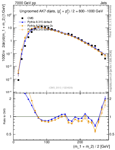 Plot of jj.m in 7000 GeV pp collisions
