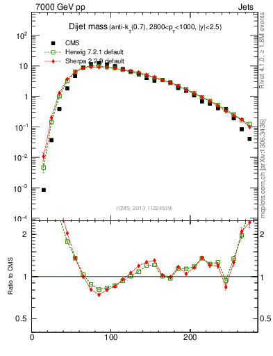 Plot of jj.m in 7000 GeV pp collisions