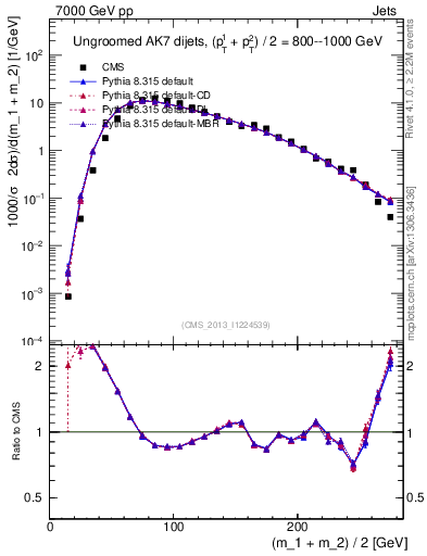 Plot of jj.m in 7000 GeV pp collisions