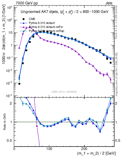 Plot of jj.m in 7000 GeV pp collisions