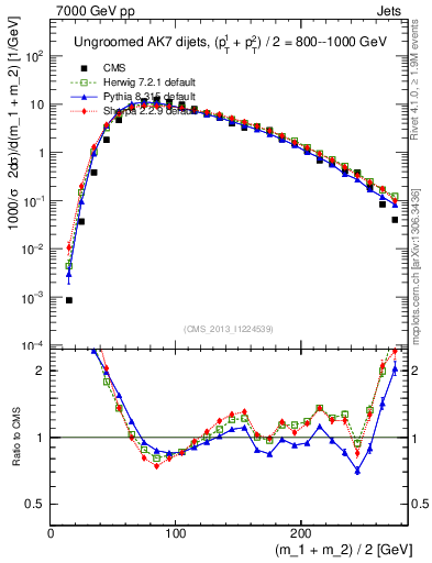 Plot of jj.m in 7000 GeV pp collisions