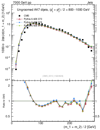 Plot of jj.m in 7000 GeV pp collisions