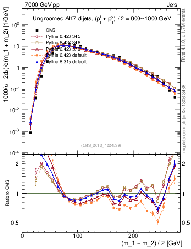 Plot of jj.m in 7000 GeV pp collisions