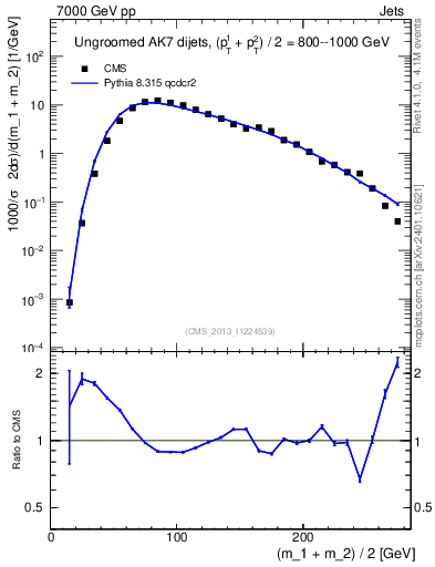 Plot of jj.m in 7000 GeV pp collisions