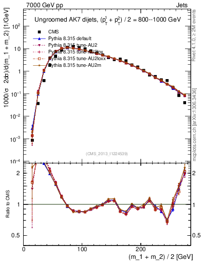 Plot of jj.m in 7000 GeV pp collisions