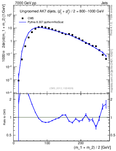 Plot of jj.m in 7000 GeV pp collisions