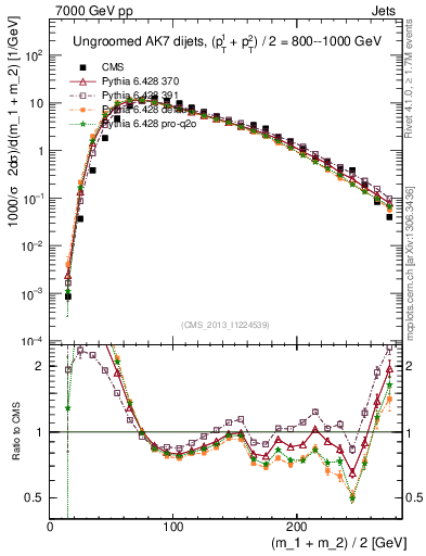 Plot of jj.m in 7000 GeV pp collisions