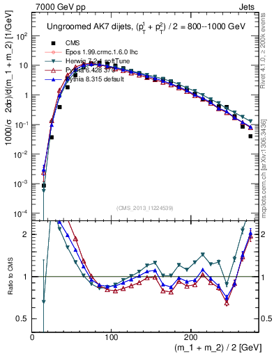 Plot of jj.m in 7000 GeV pp collisions
