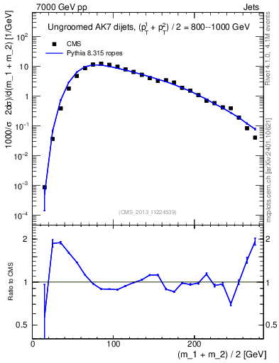 Plot of jj.m in 7000 GeV pp collisions