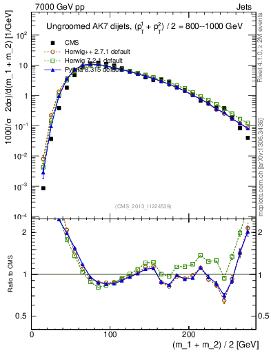 Plot of jj.m in 7000 GeV pp collisions