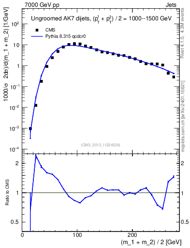 Plot of jj.m in 7000 GeV pp collisions