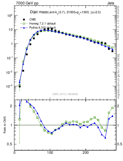 Plot of jj.m in 7000 GeV pp collisions