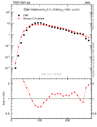 Plot of jj.m in 7000 GeV pp collisions