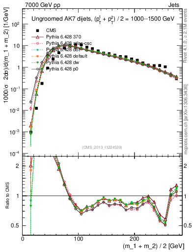 Plot of jj.m in 7000 GeV pp collisions