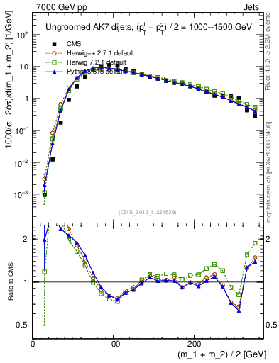 Plot of jj.m in 7000 GeV pp collisions