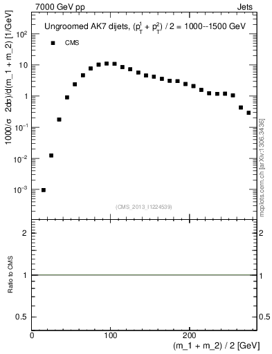 Plot of jj.m in 7000 GeV pp collisions