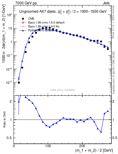 Plot of jj.m in 7000 GeV pp collisions