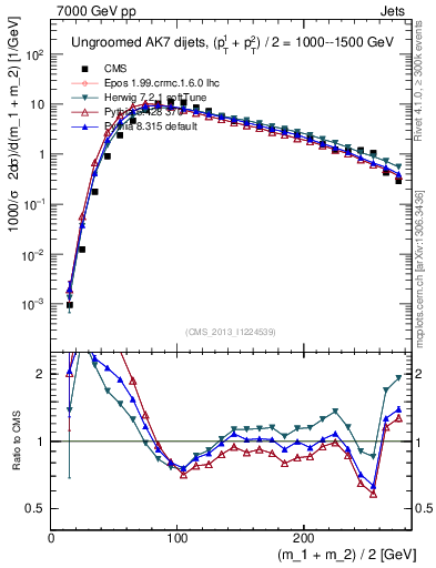 Plot of jj.m in 7000 GeV pp collisions