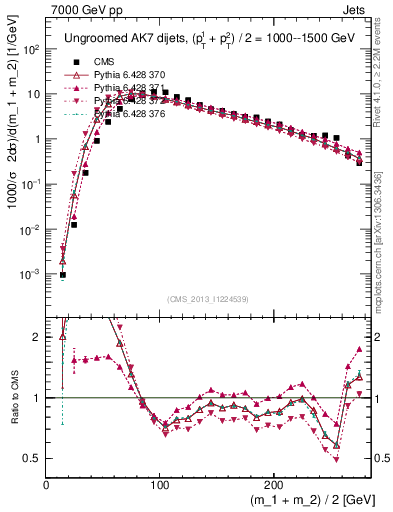 Plot of jj.m in 7000 GeV pp collisions