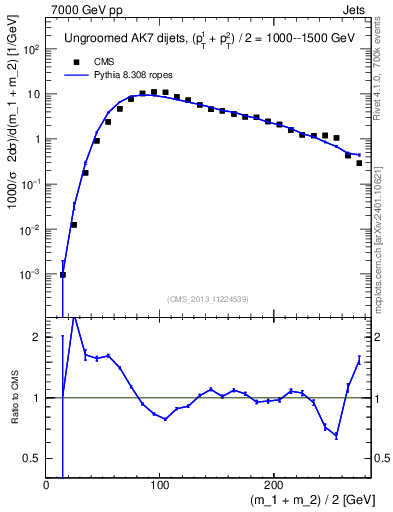 Plot of jj.m in 7000 GeV pp collisions