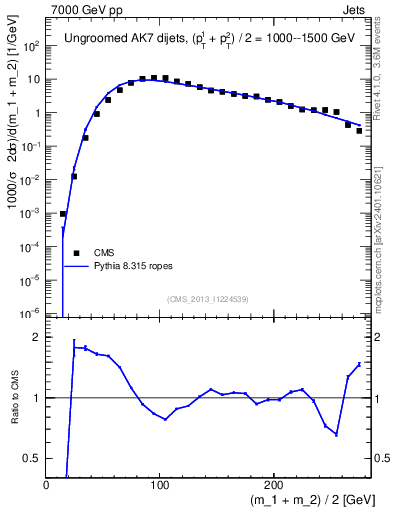 Plot of jj.m in 7000 GeV pp collisions