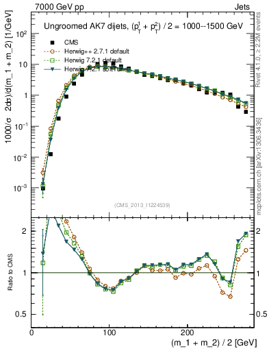 Plot of jj.m in 7000 GeV pp collisions