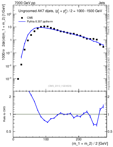 Plot of jj.m in 7000 GeV pp collisions