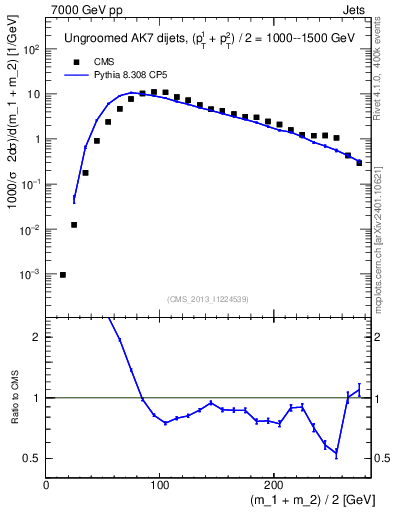 Plot of jj.m in 7000 GeV pp collisions